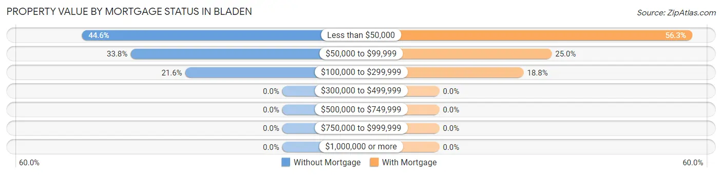 Property Value by Mortgage Status in Bladen