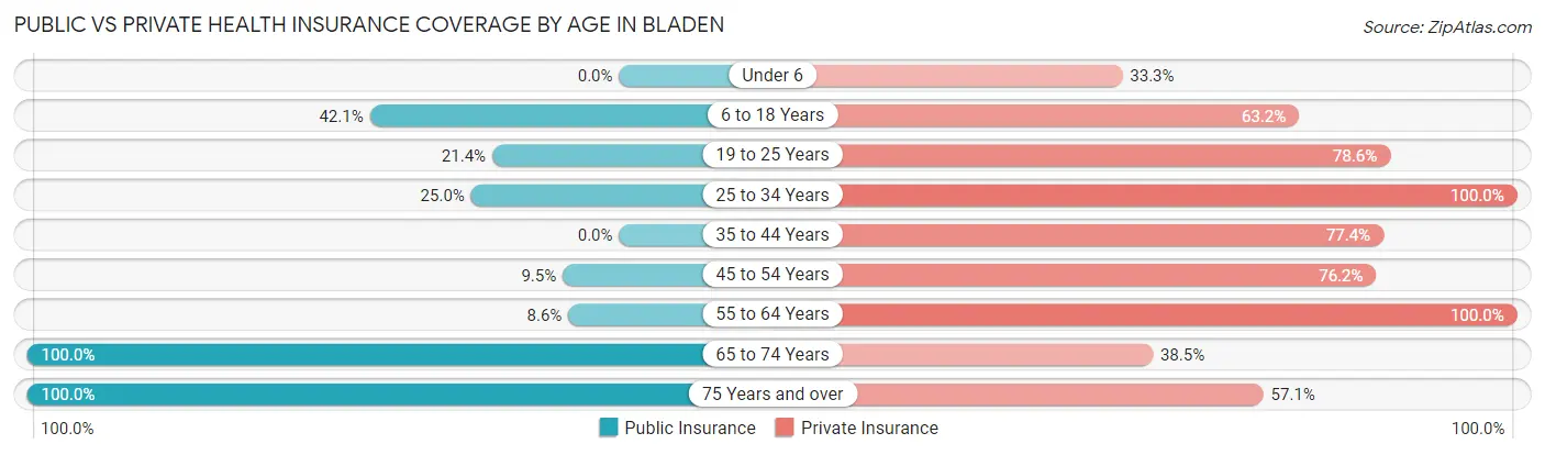 Public vs Private Health Insurance Coverage by Age in Bladen