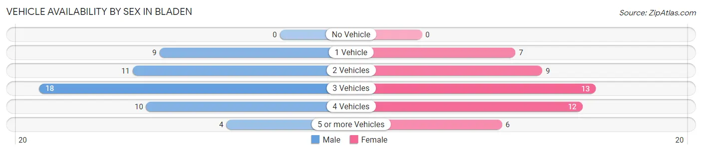Vehicle Availability by Sex in Bladen