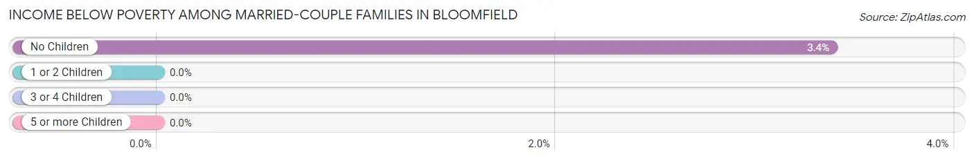 Income Below Poverty Among Married-Couple Families in Bloomfield