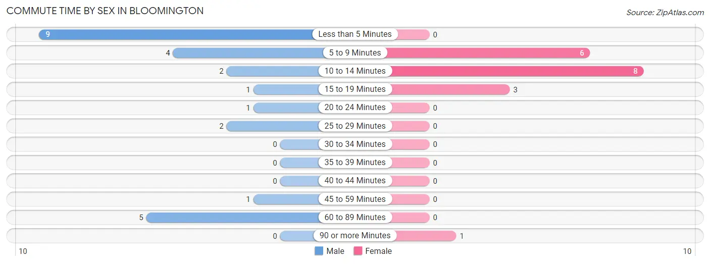 Commute Time by Sex in Bloomington