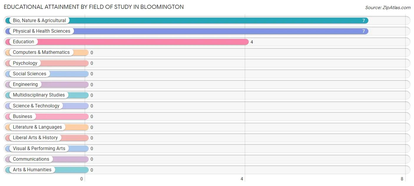 Educational Attainment by Field of Study in Bloomington