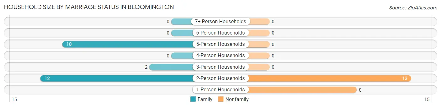 Household Size by Marriage Status in Bloomington