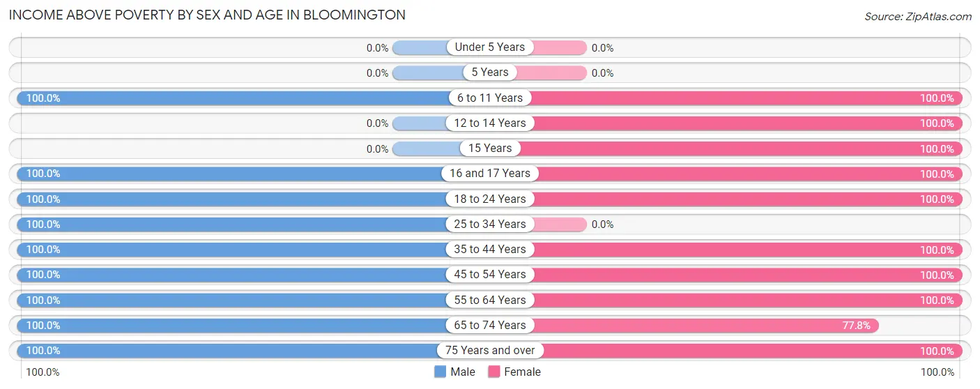Income Above Poverty by Sex and Age in Bloomington