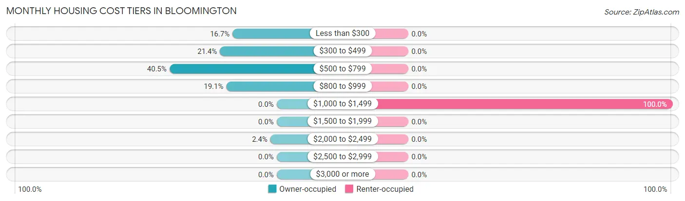 Monthly Housing Cost Tiers in Bloomington