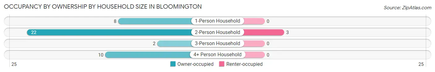 Occupancy by Ownership by Household Size in Bloomington