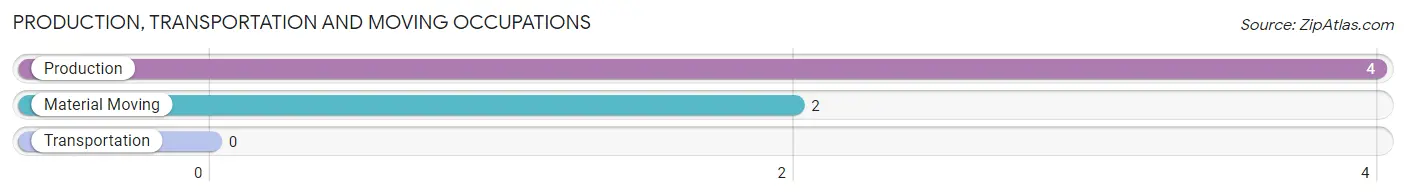 Production, Transportation and Moving Occupations in Bloomington