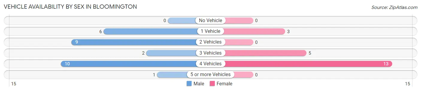 Vehicle Availability by Sex in Bloomington