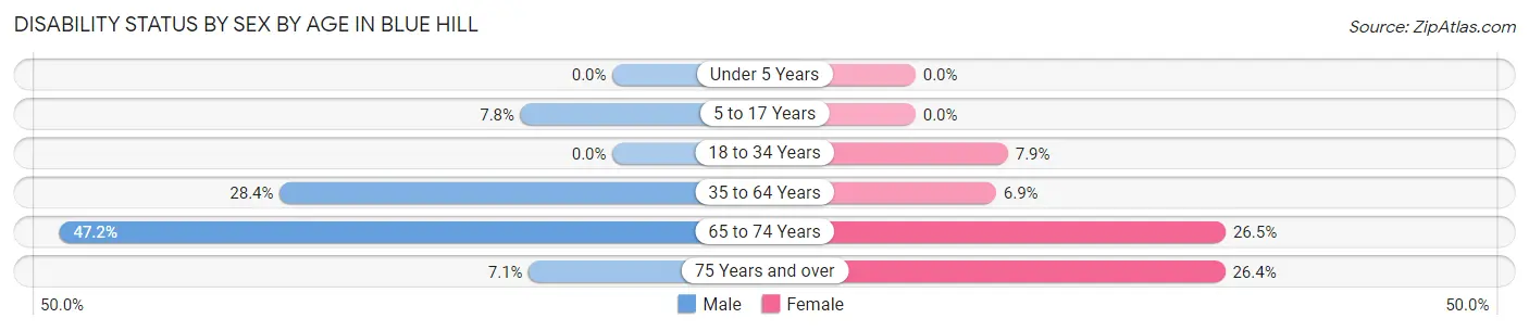 Disability Status by Sex by Age in Blue Hill