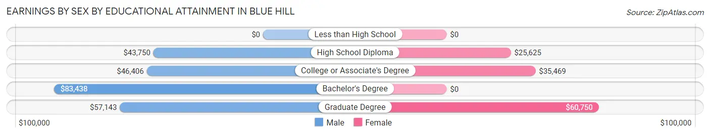 Earnings by Sex by Educational Attainment in Blue Hill