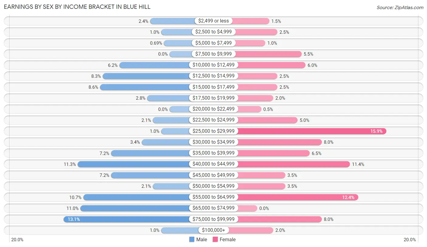 Earnings by Sex by Income Bracket in Blue Hill