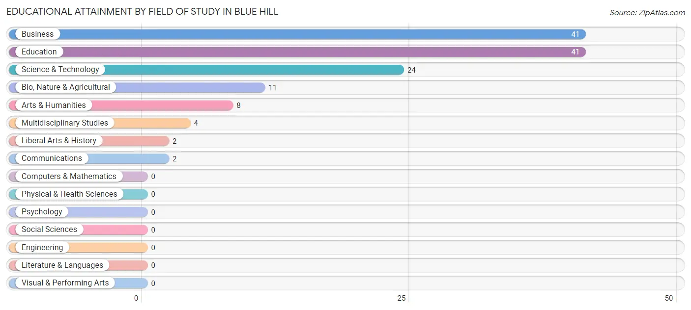 Educational Attainment by Field of Study in Blue Hill