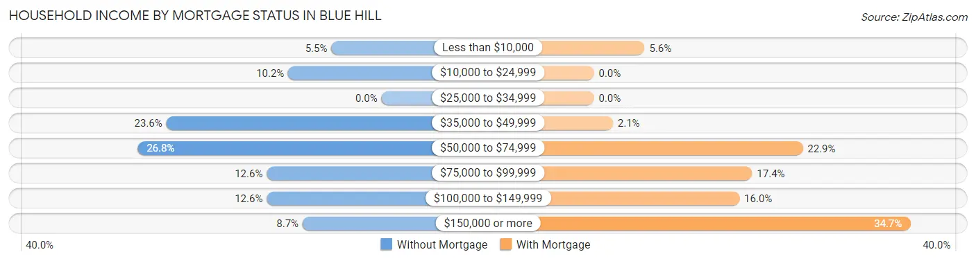 Household Income by Mortgage Status in Blue Hill