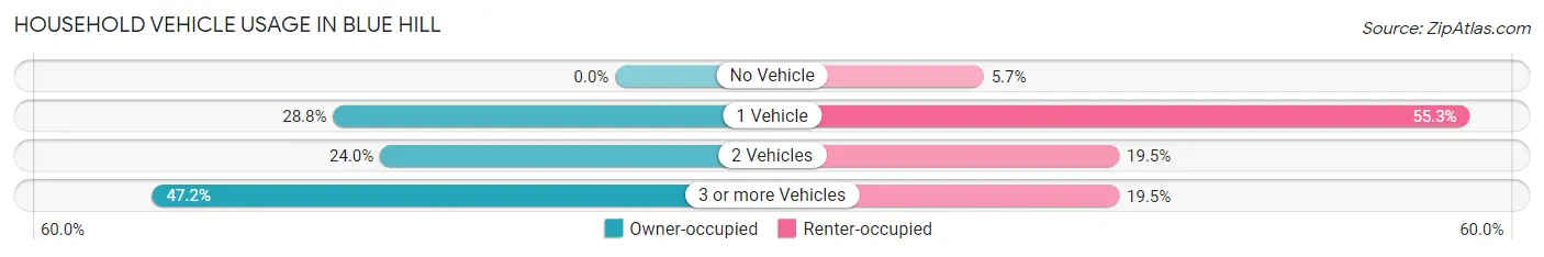Household Vehicle Usage in Blue Hill