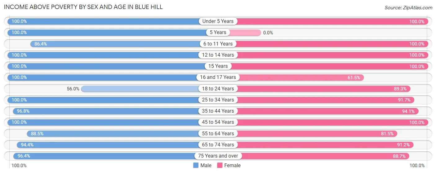 Income Above Poverty by Sex and Age in Blue Hill