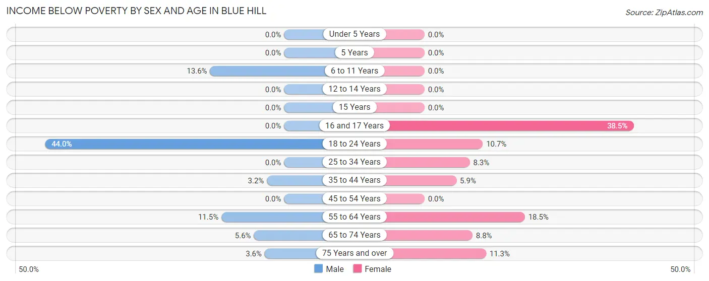 Income Below Poverty by Sex and Age in Blue Hill