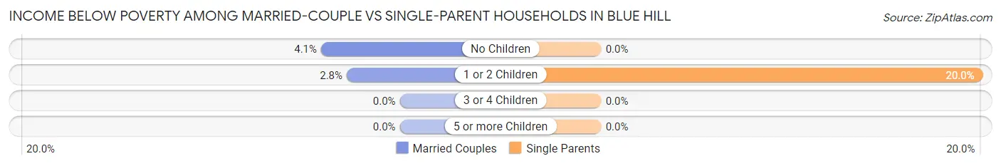 Income Below Poverty Among Married-Couple vs Single-Parent Households in Blue Hill