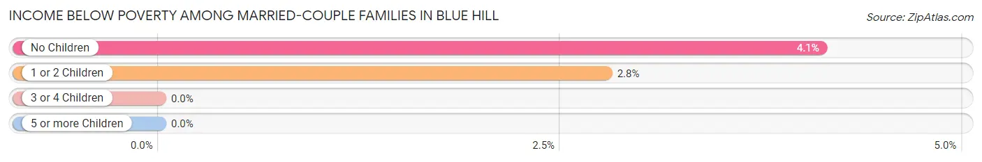 Income Below Poverty Among Married-Couple Families in Blue Hill
