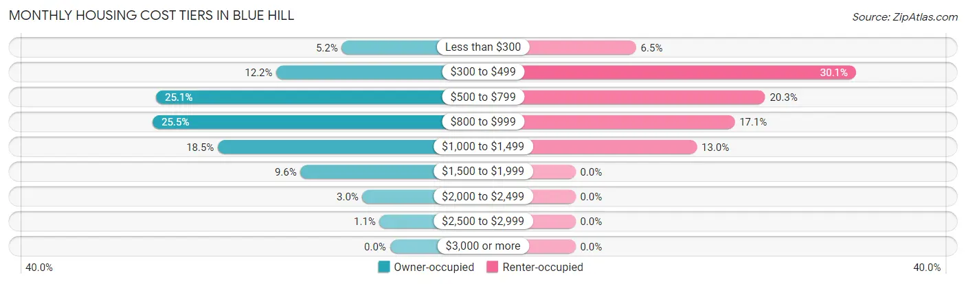 Monthly Housing Cost Tiers in Blue Hill