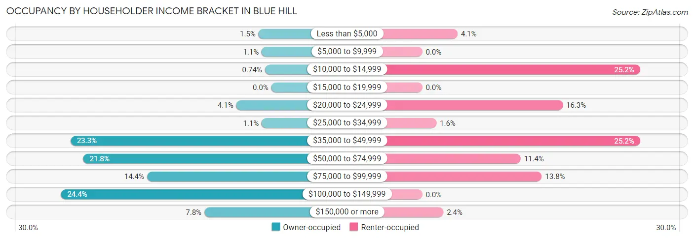 Occupancy by Householder Income Bracket in Blue Hill