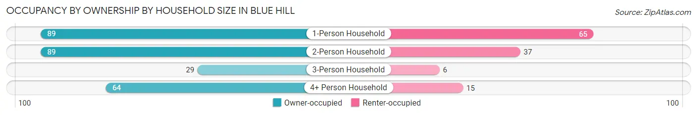 Occupancy by Ownership by Household Size in Blue Hill