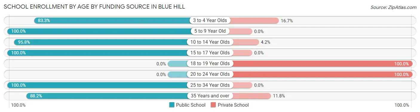 School Enrollment by Age by Funding Source in Blue Hill