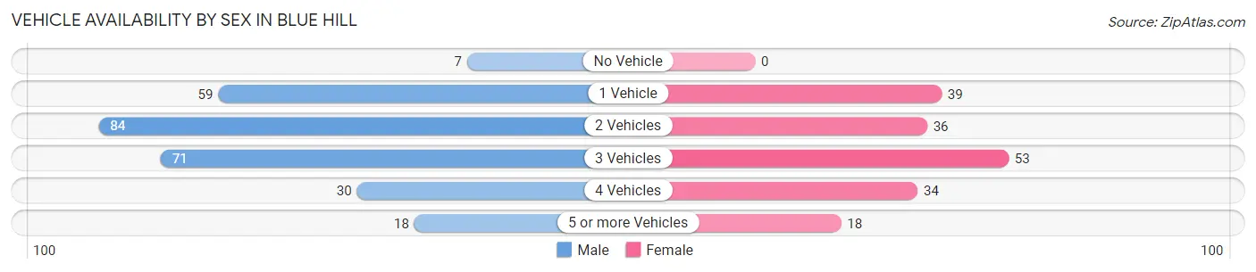 Vehicle Availability by Sex in Blue Hill
