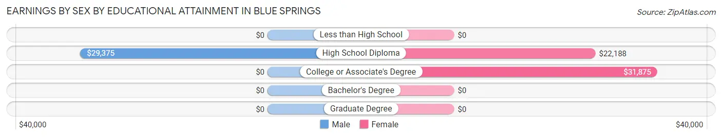 Earnings by Sex by Educational Attainment in Blue Springs