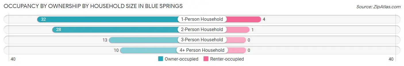 Occupancy by Ownership by Household Size in Blue Springs