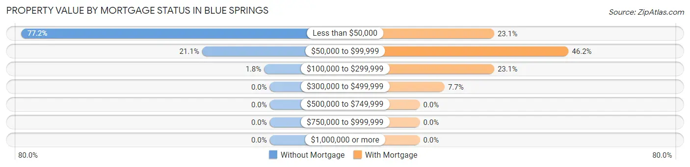 Property Value by Mortgage Status in Blue Springs