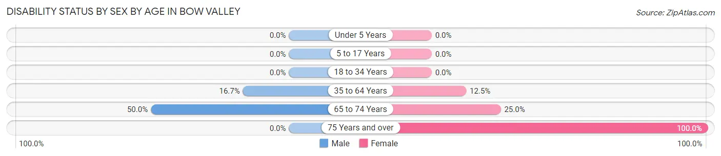 Disability Status by Sex by Age in Bow Valley