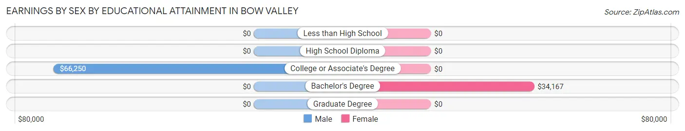 Earnings by Sex by Educational Attainment in Bow Valley