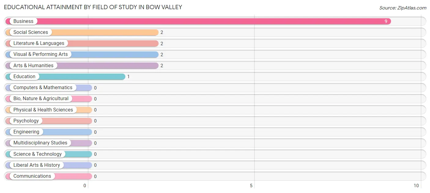 Educational Attainment by Field of Study in Bow Valley