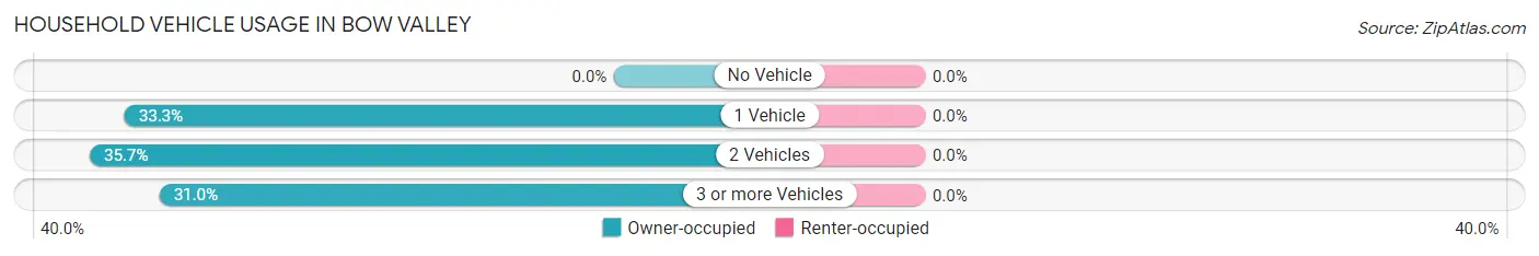 Household Vehicle Usage in Bow Valley