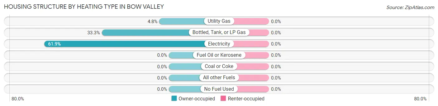 Housing Structure by Heating Type in Bow Valley