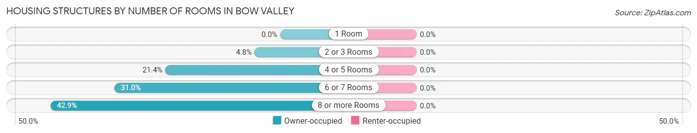 Housing Structures by Number of Rooms in Bow Valley