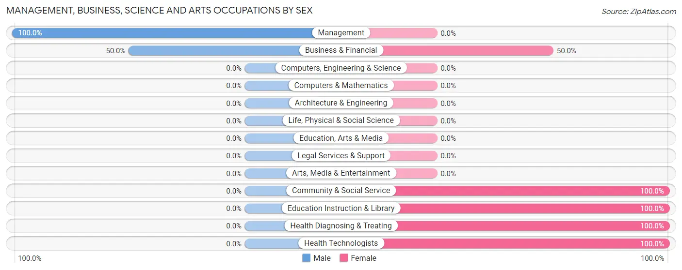 Management, Business, Science and Arts Occupations by Sex in Bow Valley
