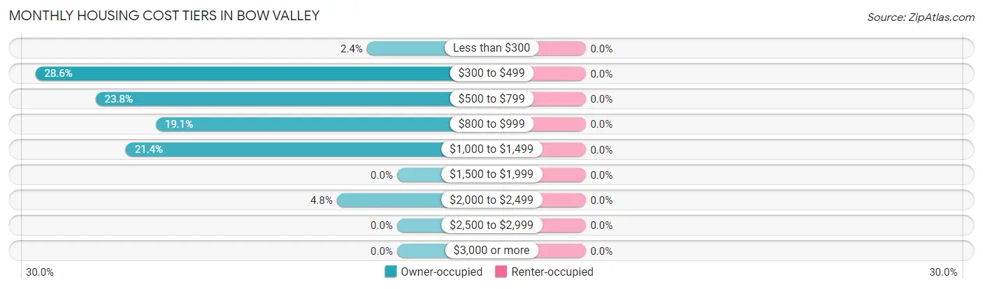 Monthly Housing Cost Tiers in Bow Valley
