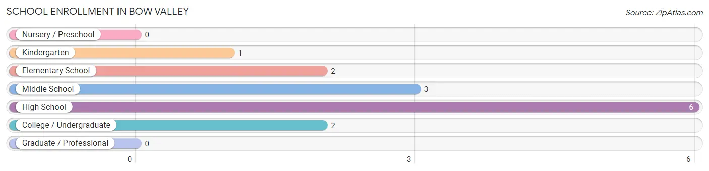 School Enrollment in Bow Valley