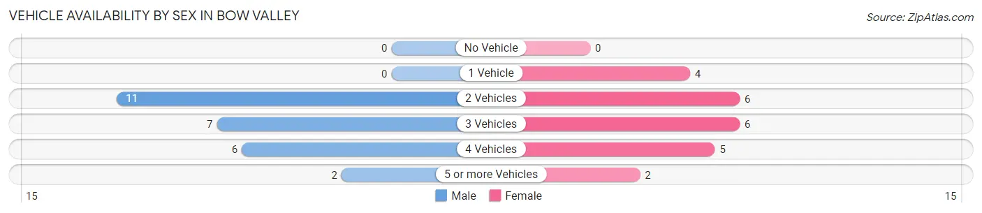 Vehicle Availability by Sex in Bow Valley