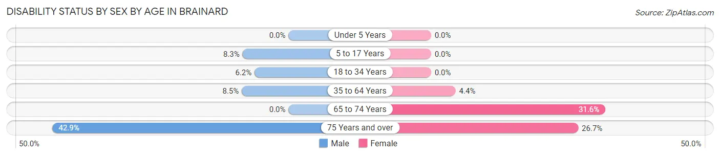 Disability Status by Sex by Age in Brainard