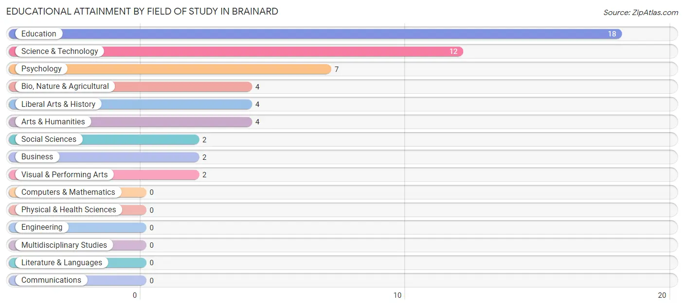 Educational Attainment by Field of Study in Brainard