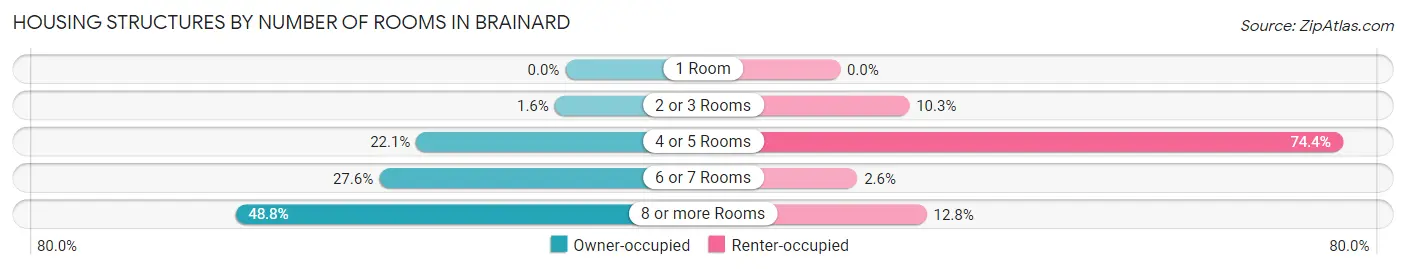 Housing Structures by Number of Rooms in Brainard