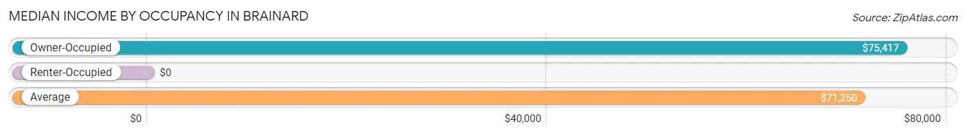 Median Income by Occupancy in Brainard