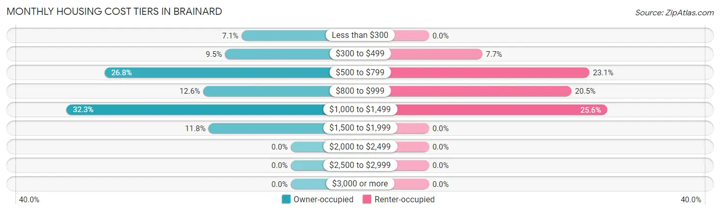 Monthly Housing Cost Tiers in Brainard