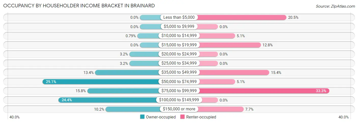 Occupancy by Householder Income Bracket in Brainard