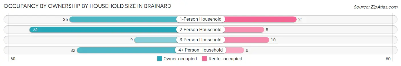 Occupancy by Ownership by Household Size in Brainard