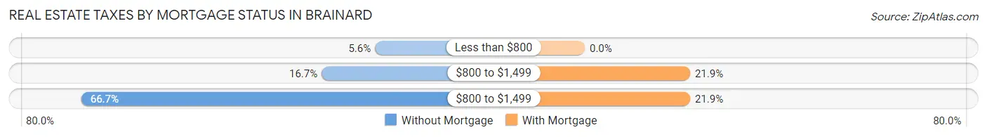 Real Estate Taxes by Mortgage Status in Brainard