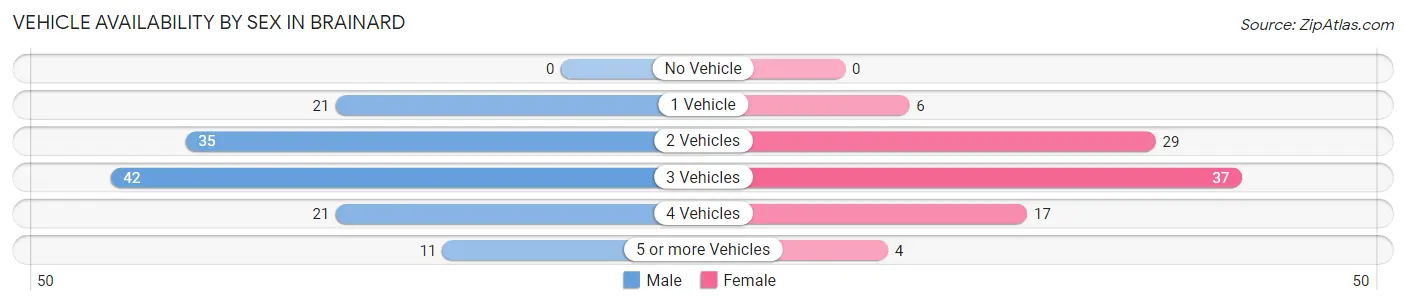 Vehicle Availability by Sex in Brainard