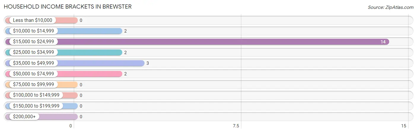 Household Income Brackets in Brewster